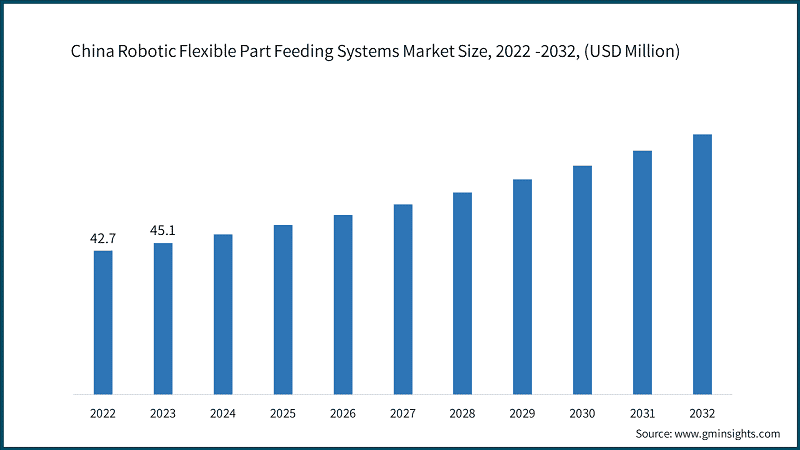 China Robotic Flexible Part Feeding Systems Market Size, 2022 -2032, (USD Million)