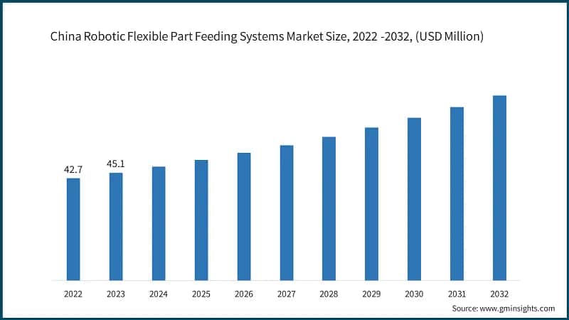China Robotic Flexible Part Feeding Systems Market Size, 2022 -2032, (USD Million)
