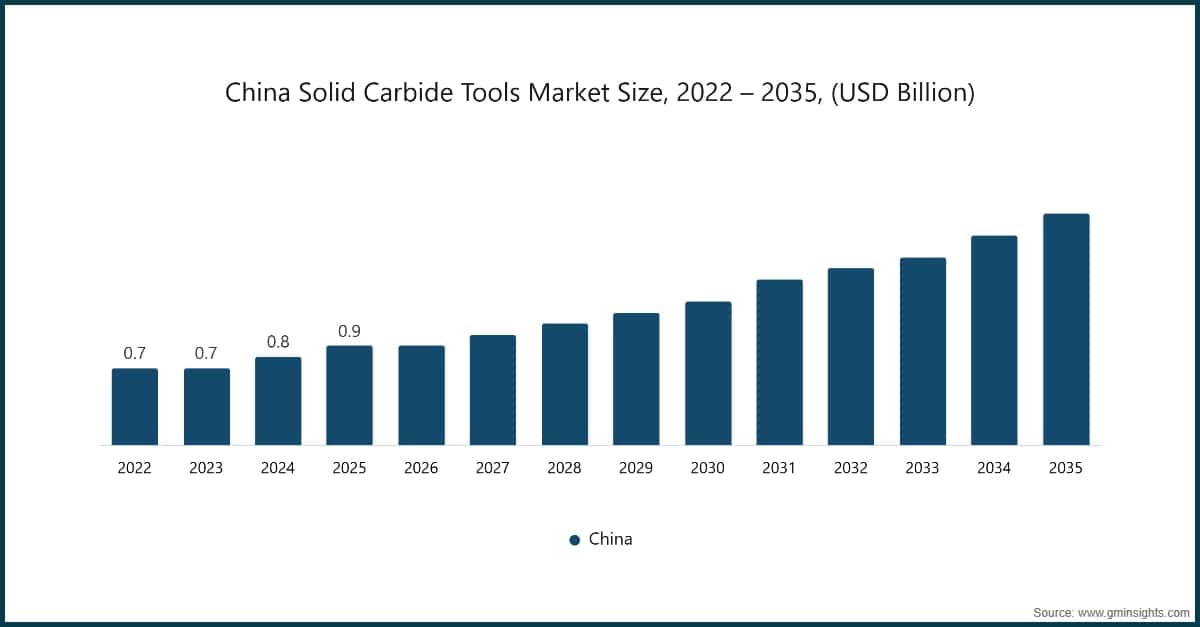 Chart: China Solid Carbide Tools Market Size, 2022 – 2035, (USD Billion)