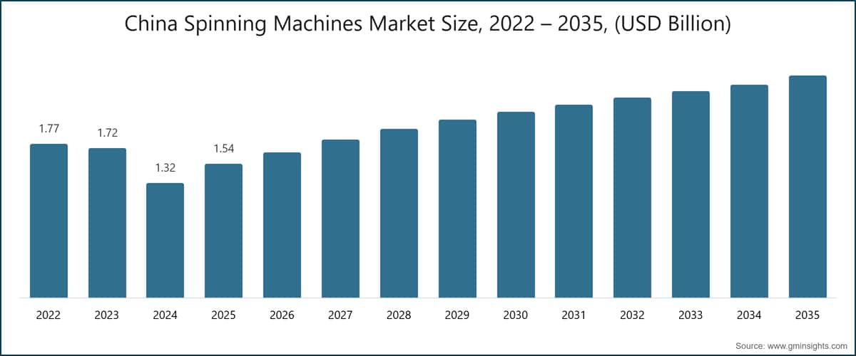 Tamaño del Mercado de Máquinas de Hilado de China, 2022 – 2035, (Mil Millones de USD)