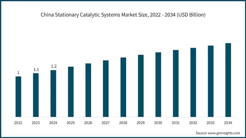 China Stationary Catalytic Systems Market Size, 2022 - 2034 (USD Billion)