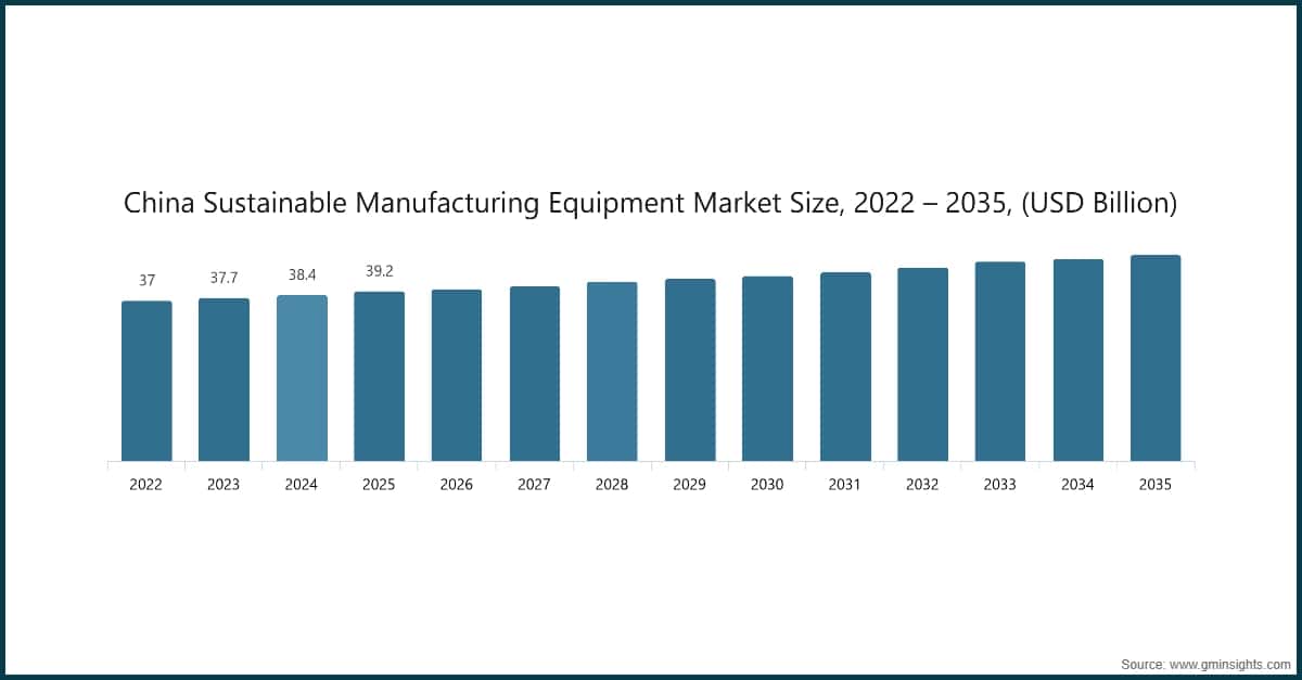 Chart: China Sustainable Manufacturing Equipment Market Size, 2022 – 2035, (USD Billion)