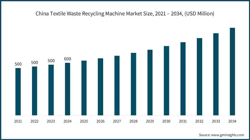China Textile Waste Recycling Machine Market Size, 2021 – 2034, (USD Million)