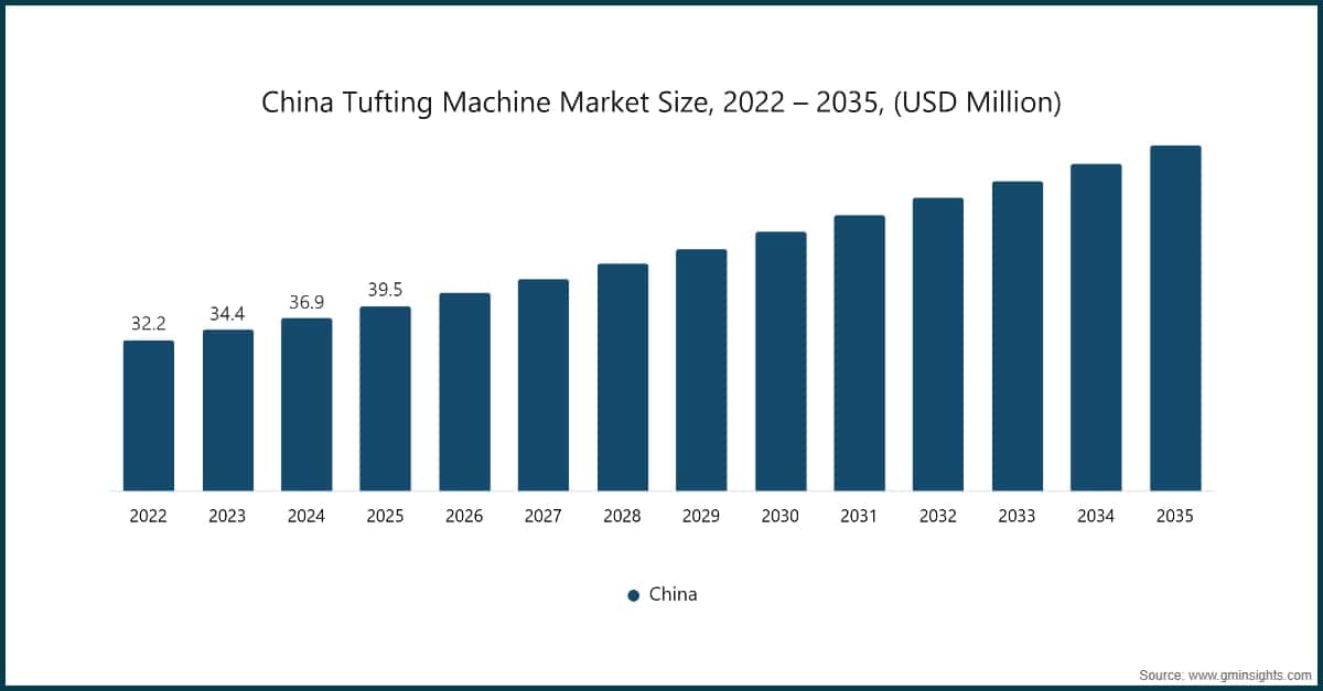 China Tufting Machine Market Size, 2022 – 2035, (USD Million)