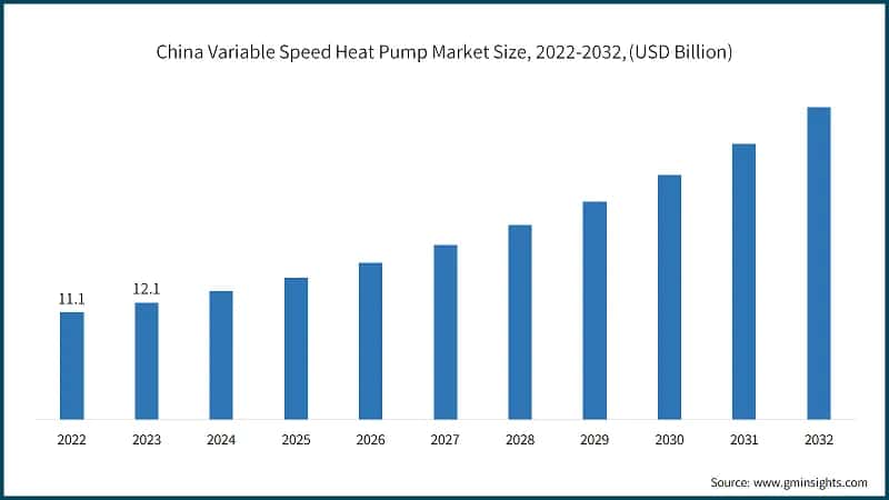 China Variable Speed Heat Pump Market Size, 2022-2032, (USD Billion)