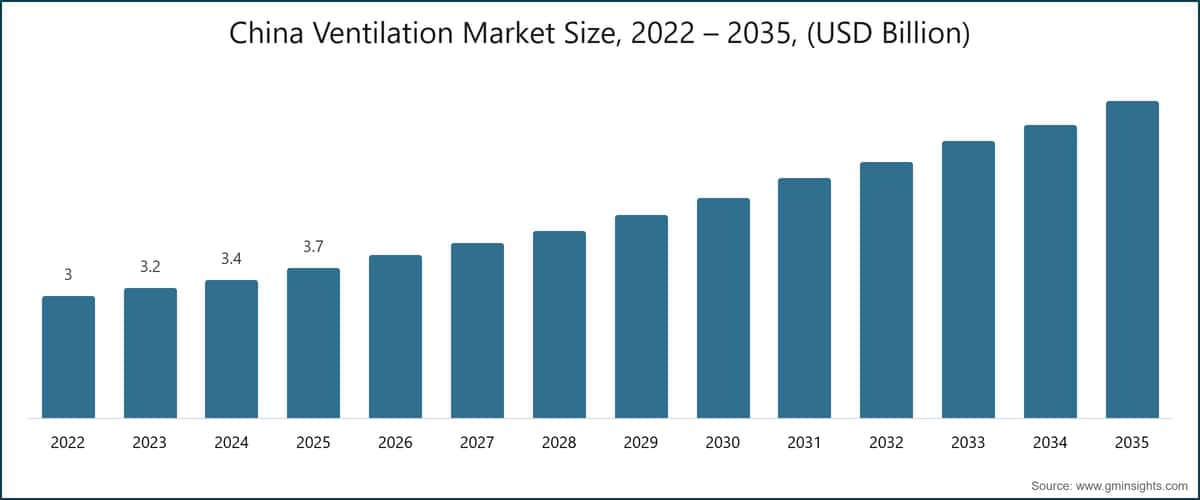 Tamaño del mercado de ventilación de China, 2022–2035 (miles de millones de USD)