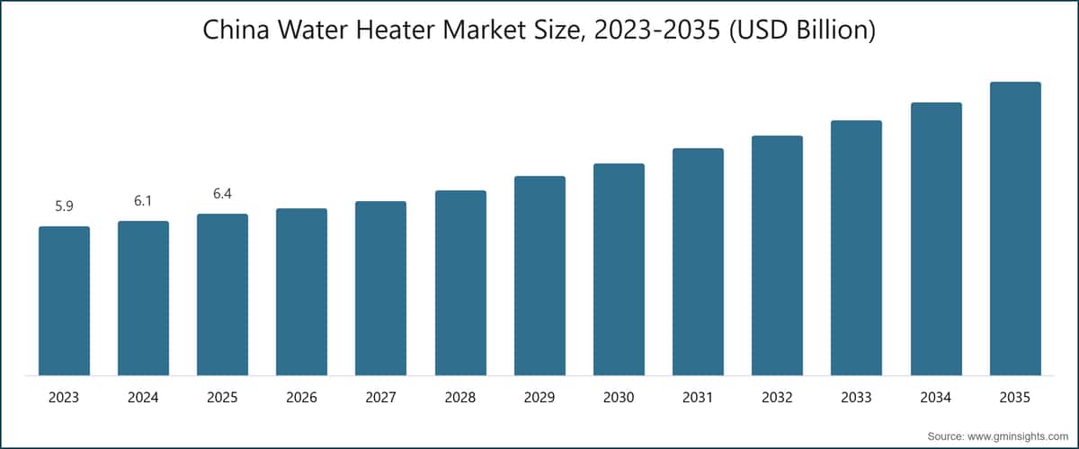 Dimensione del mercato degli scaldacqua in Cina, 2023-2035 (miliardi di USD)