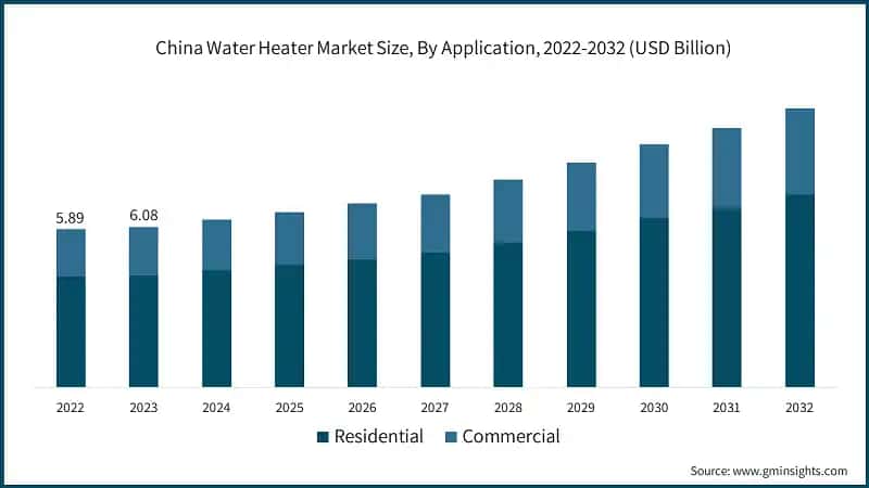 China Water Heater Market Size, By Application, 2022-2032 (USD Billion)