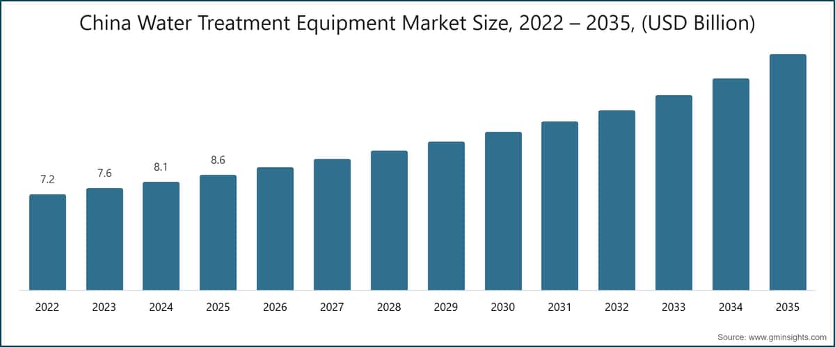 China Water Treatment Equipment Market Size, 2022 – 2035, (USD Billion)