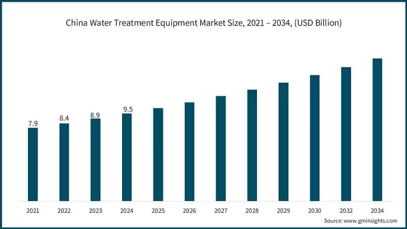 China Water Treatment Equipment Market Size, 2021 – 2034, (USD Billion)