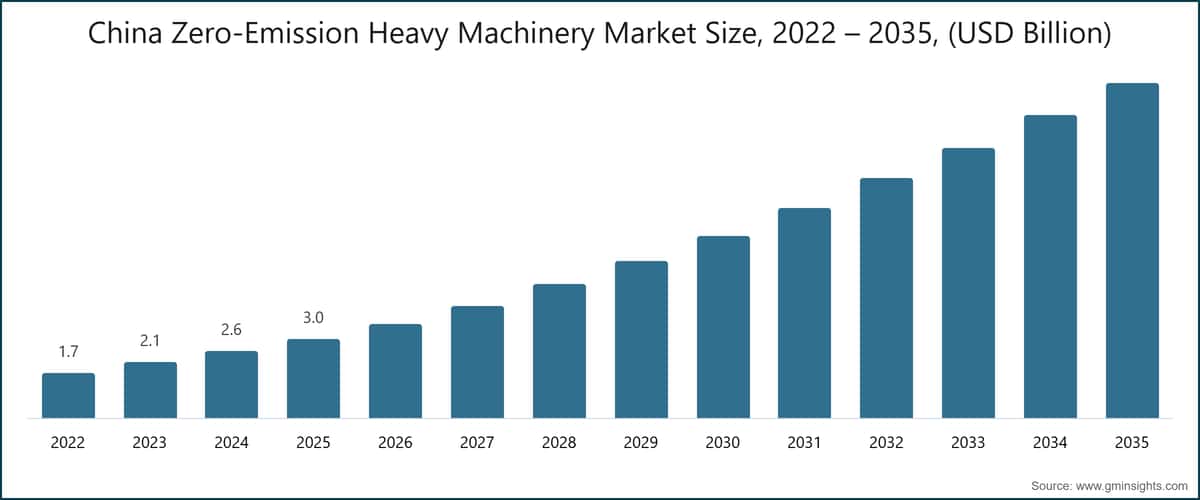 China Zero-Emission Heavy Machinery Market Size, 2022 – 2035, (USD Billion)