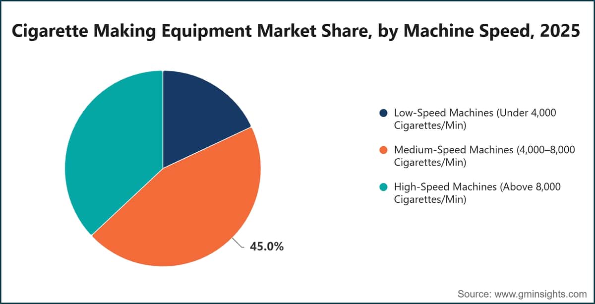 Cigarette Making Equipment Market Share, by Machine Speed, 2025