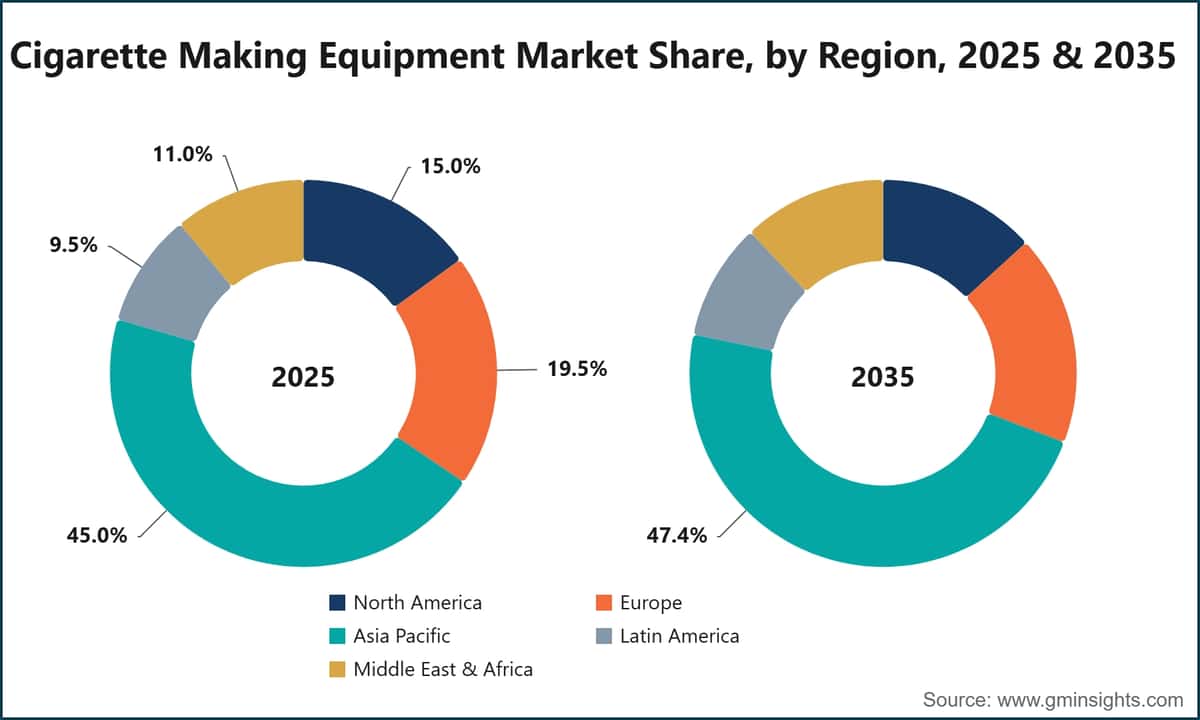Cigarette Making Equipment Market Share, by Region, 2025 & 2035