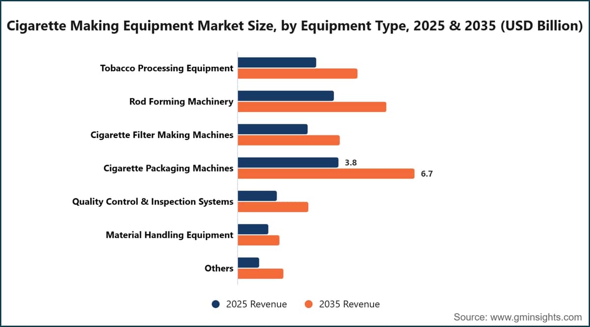 Cigarette Making Equipment Market Size, by Equipment Type, 2025 & 2035 (USD Billion)