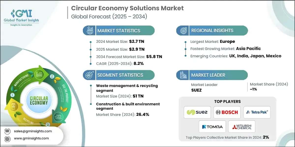 Circular Economy Solutions Market