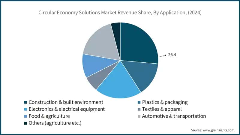 Circular Economy Solutions Market Revenue Share, By Application, (2024)