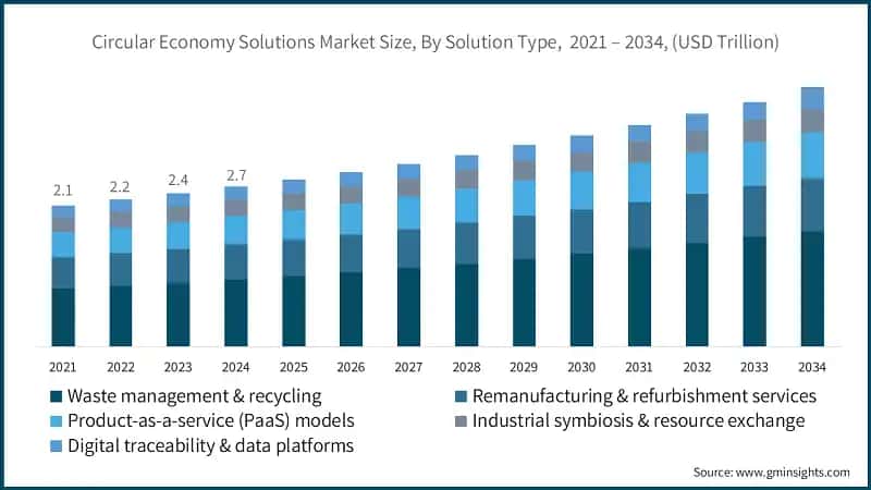 Circular Economy Solutions Market Revenue Share, By Application, (2024)