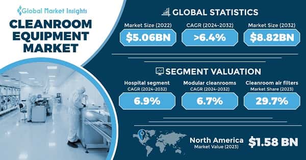 Cleanroom Equipment Market