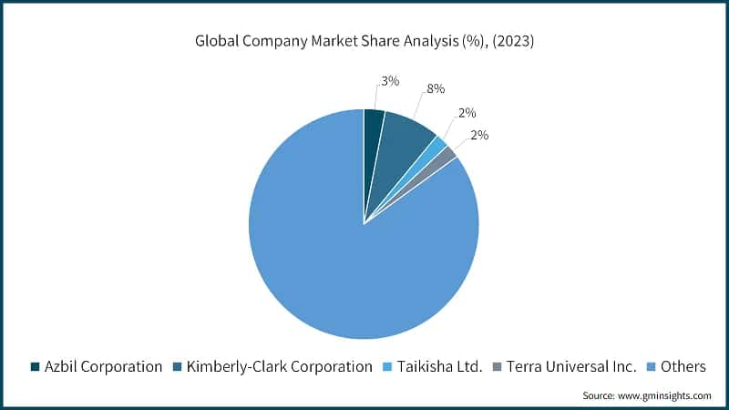 Global Company Market Share Analysis (%), (2023)