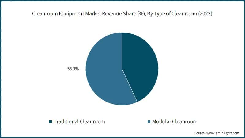 Global Cleanroom Equipment Market Revenue Share (%), By Type of Cleanroom (2023)