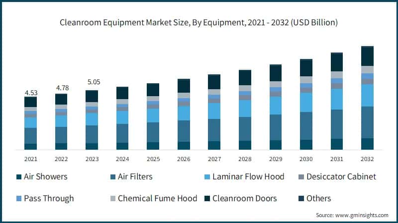 Global Cleanroom Equipment Market Size, By Equipment, 2021 - 2032 (USD Billion)