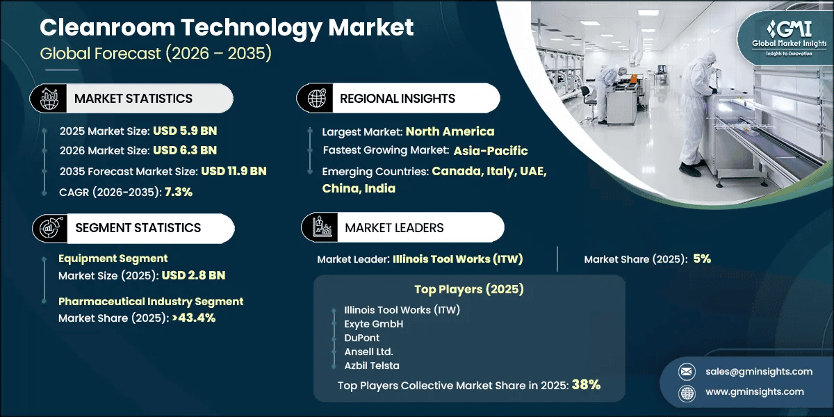 Cleanroom Technology Market Research Report