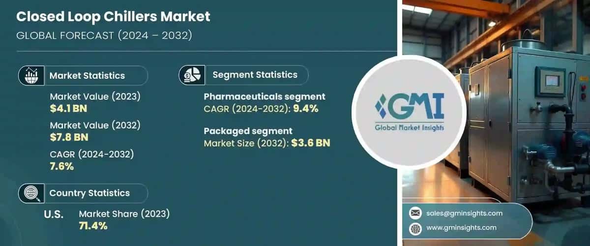 Closed Loop Chillers Market