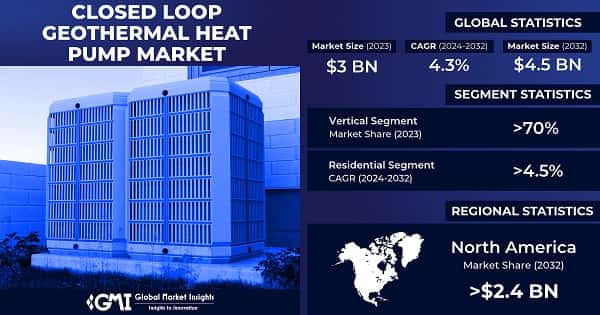 Closed Loop Geothermal Heat Pump Market
