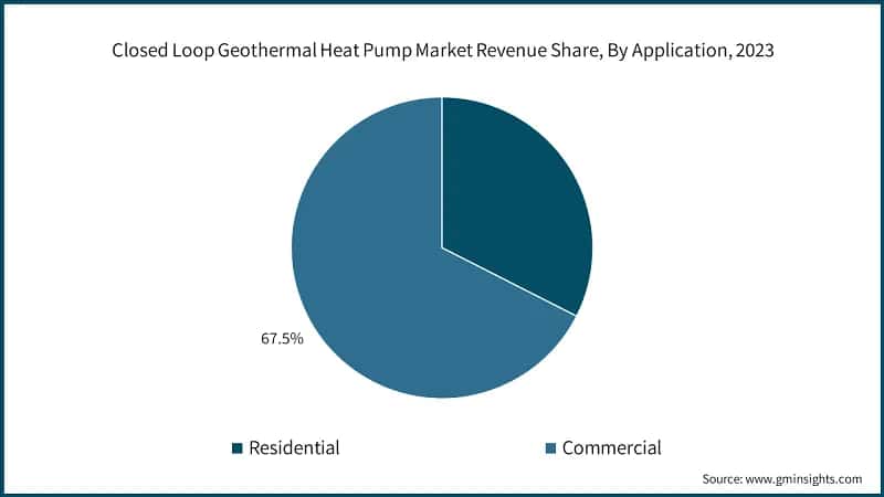 Closed Loop Geothermal Heat Pump Market Revenue Share, By Application, 2023