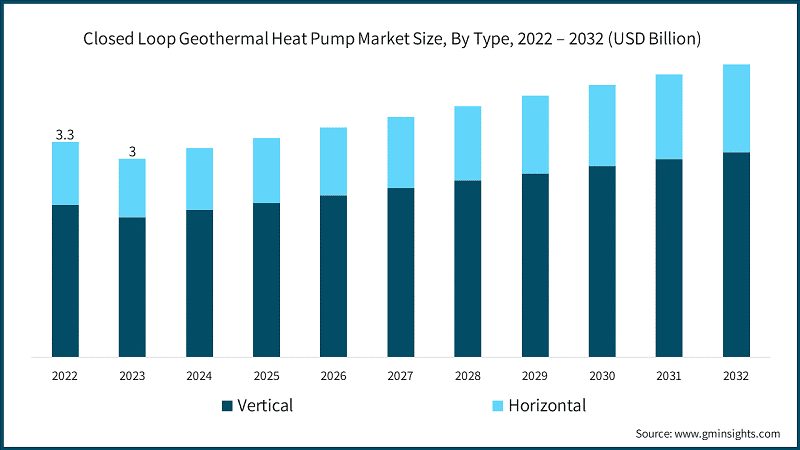 Closed Loop Geothermal Heat Pump Market Size, By Type, 2022 – 2032 (USD Billion)