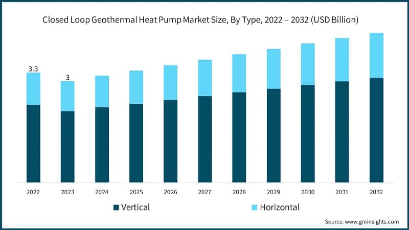 Closed Loop Geothermal Heat Pump Market Size, By Type, 2022 – 2032 (USD Billion)