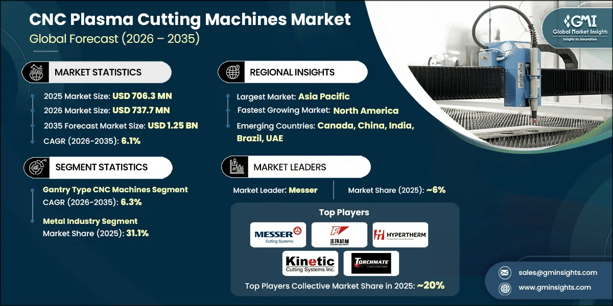CNC Plasma Cutting Machines Market Research Report