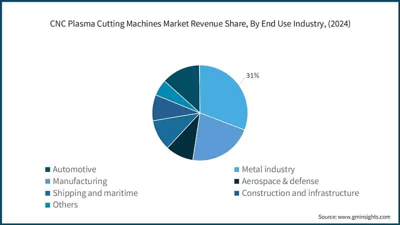 CNC Plasma Cutting Machines Market Revenue Share, By End Use Industry, (2024)