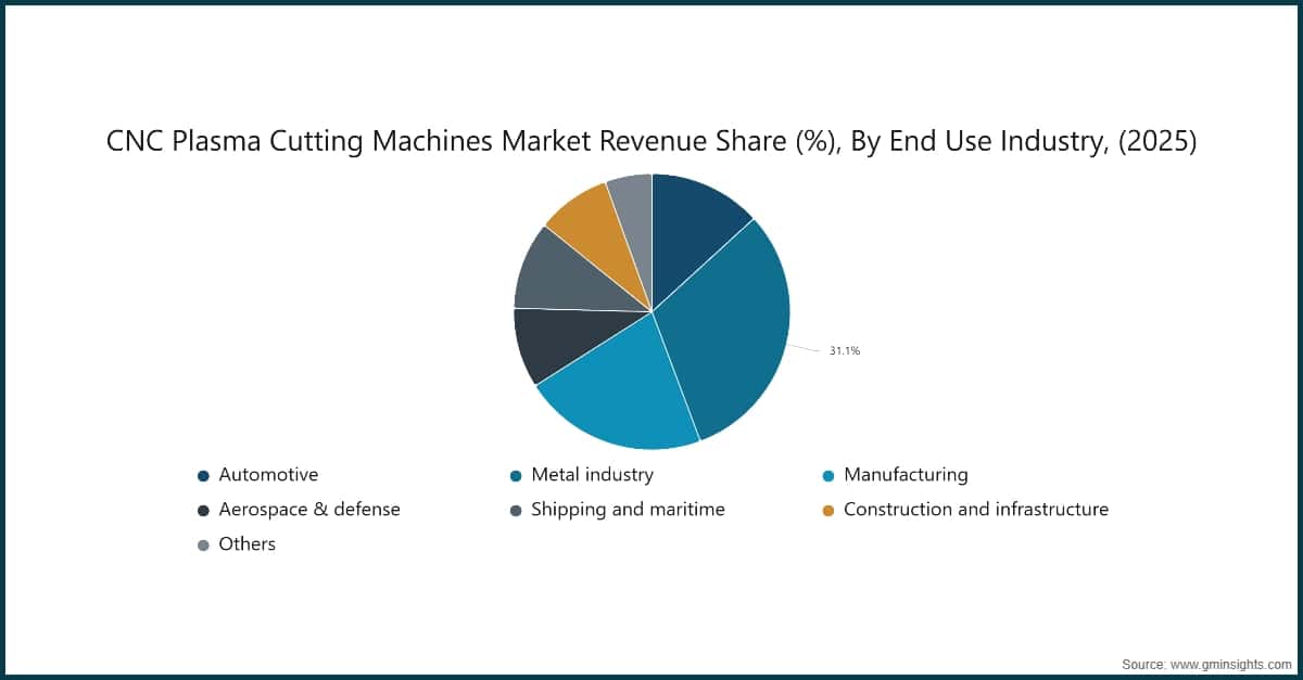 CNC Plasma Cutting Machines Market Revenue Share (%), By End Use Industry, (2025)