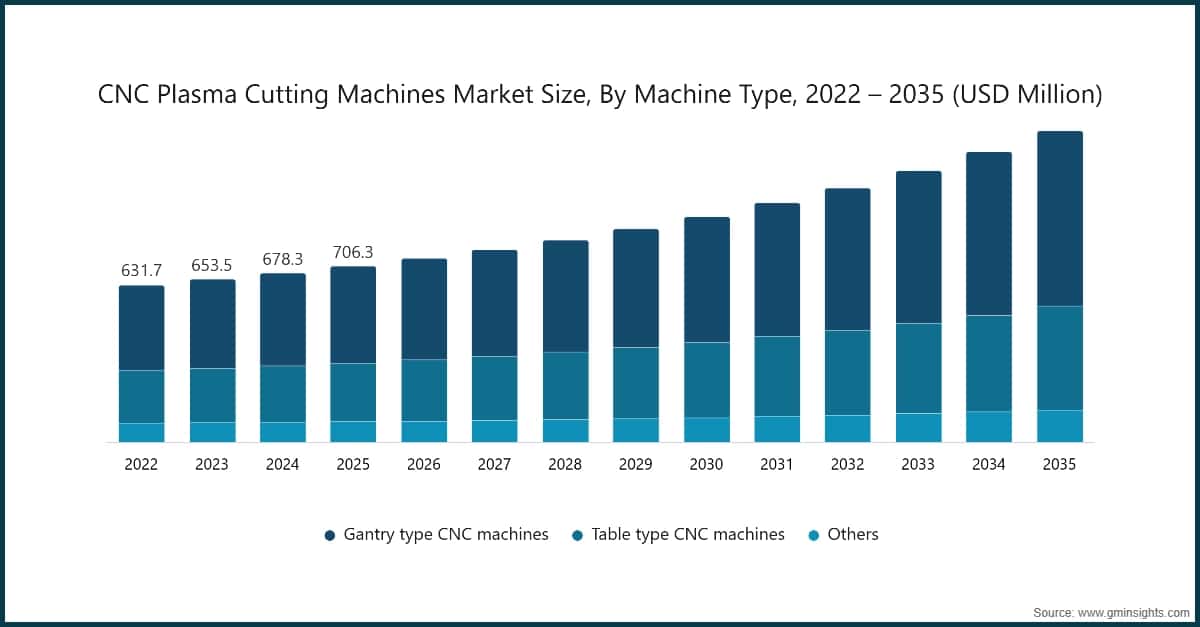 CNC Plasma Cutting Machines Market Size, By Machine Type, 2022 – 2035 (USD Million)