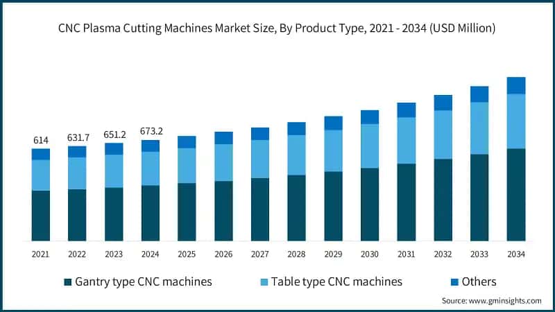 CNC Plasma Cutting Machines Market Size, By Product Type, 2021 - 2034 (USD Million)
