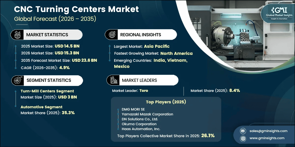 CNC Turning Centers Market Research Report