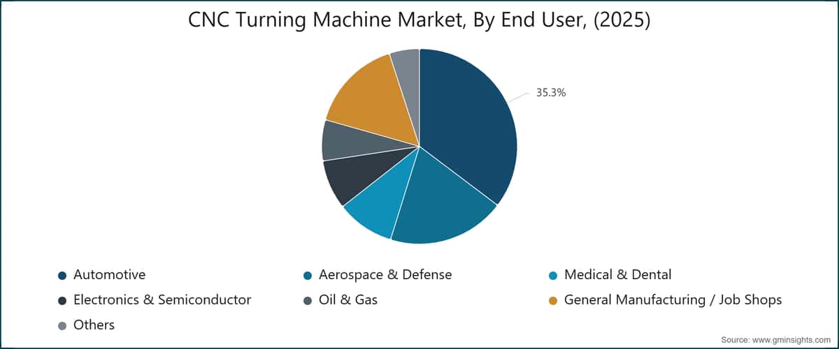 CNC Turning Machine Market, By End User, (2025)