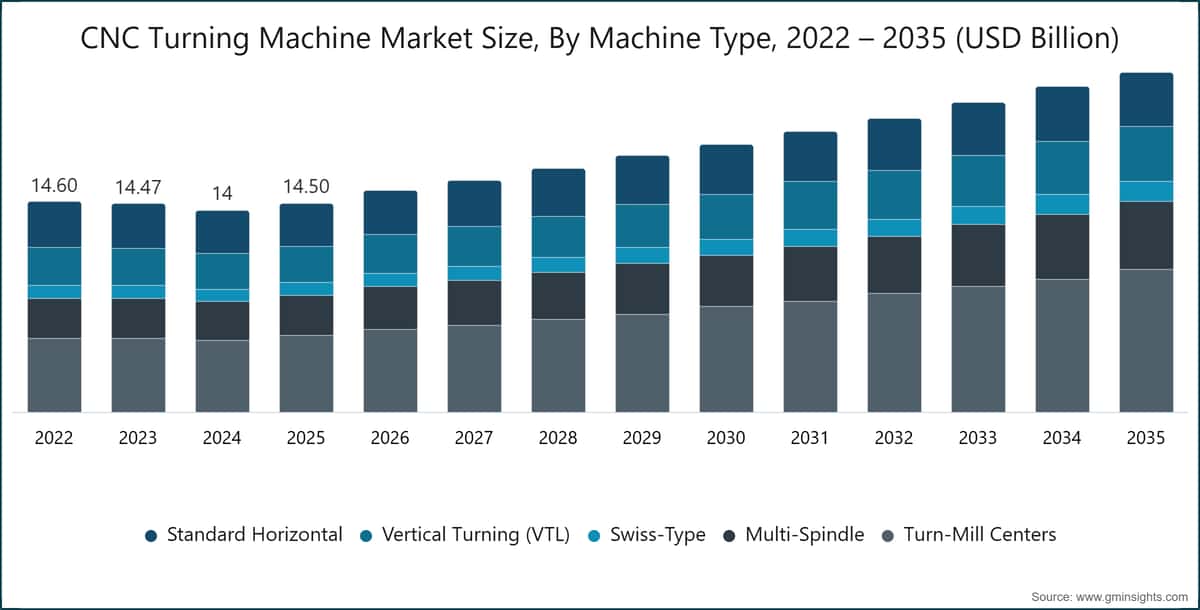 CNC Turning Machine Market Size, By Machine Type, 2022 – 2035 (USD Billion)
