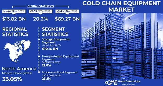 Cold Chain Equipment Market