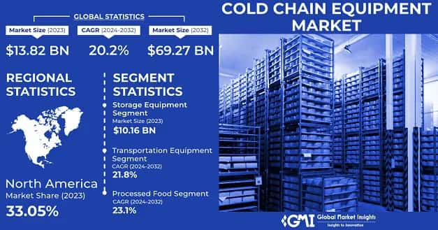 Cold Chain Equipment Market