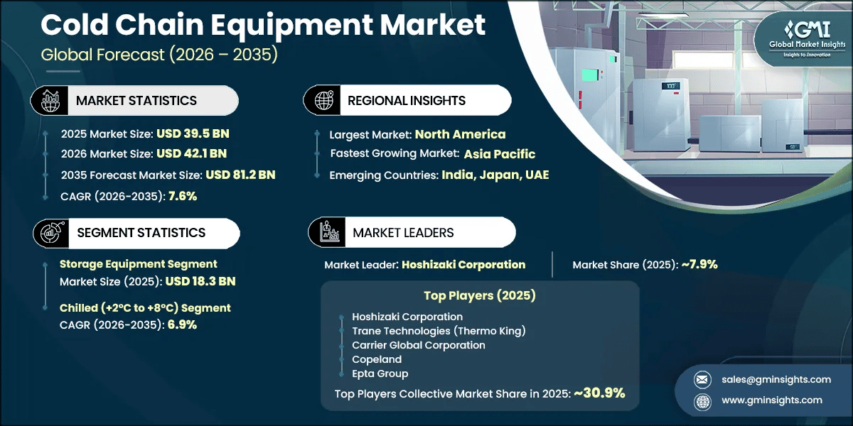 Cold Chain Equipment Market Research Report