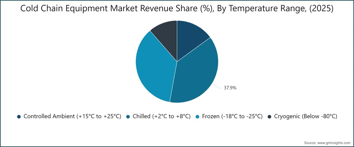 Cold Chain Equipment Market Revenue Share (%), By Temperature Range, (2025)