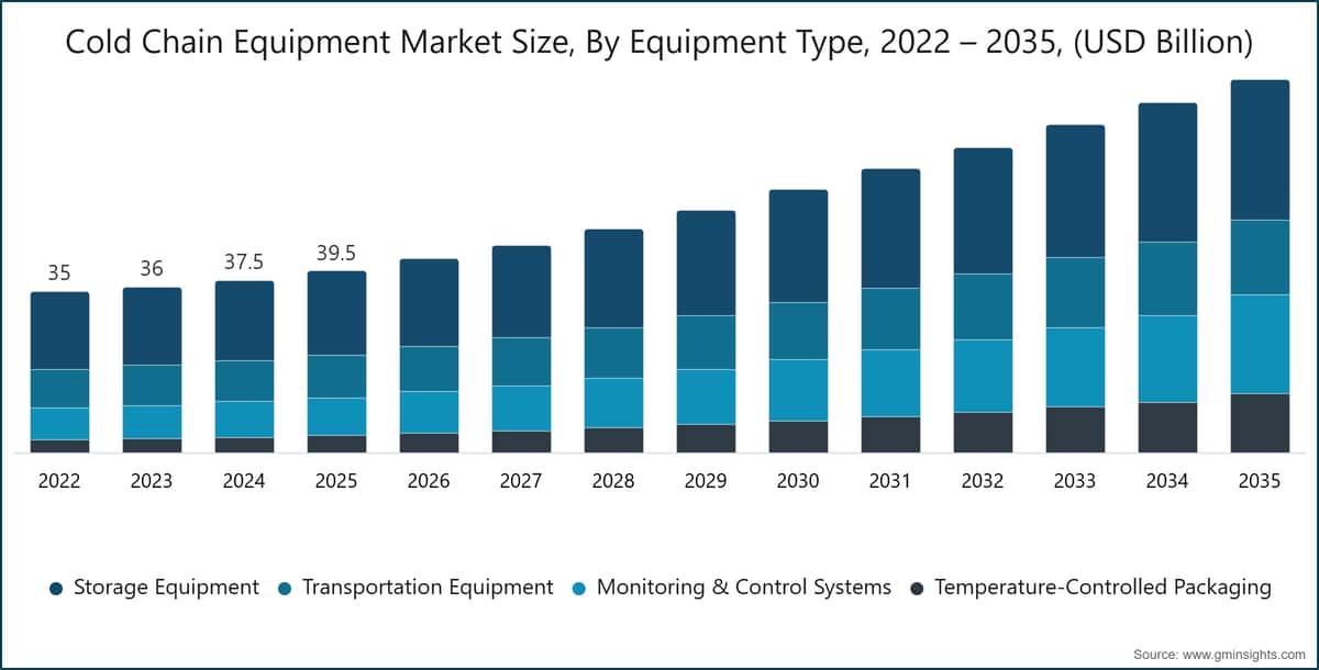 Cold Chain Equipment Market Size, By Equipment Type, 2022 – 2035, (USD Billion)