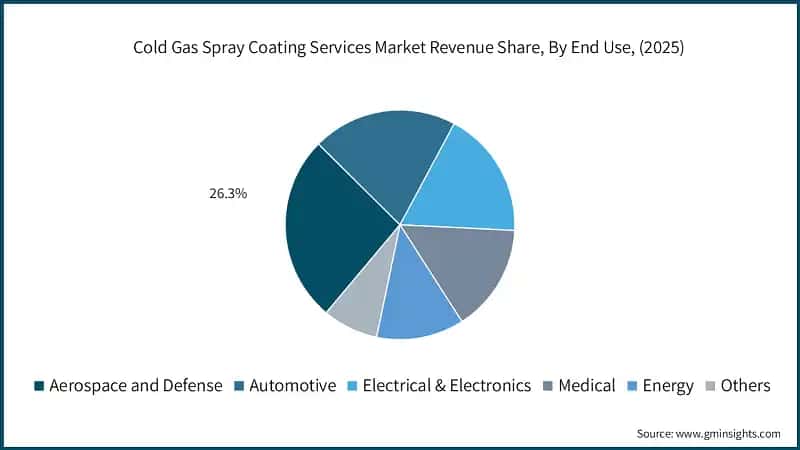 Cold Gas Spray Coating Services Market Revenue Share, By End Use, (2025)