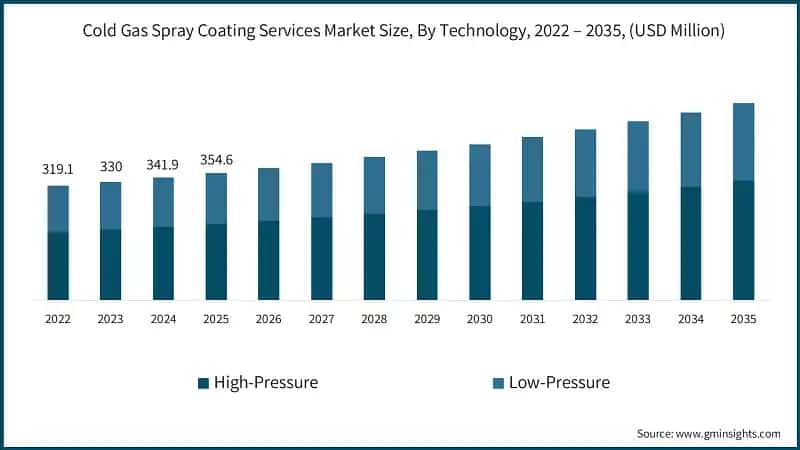 Cold Gas Spray Coating Services Market Size, By Technology, 2022 – 2035, (USD Million)