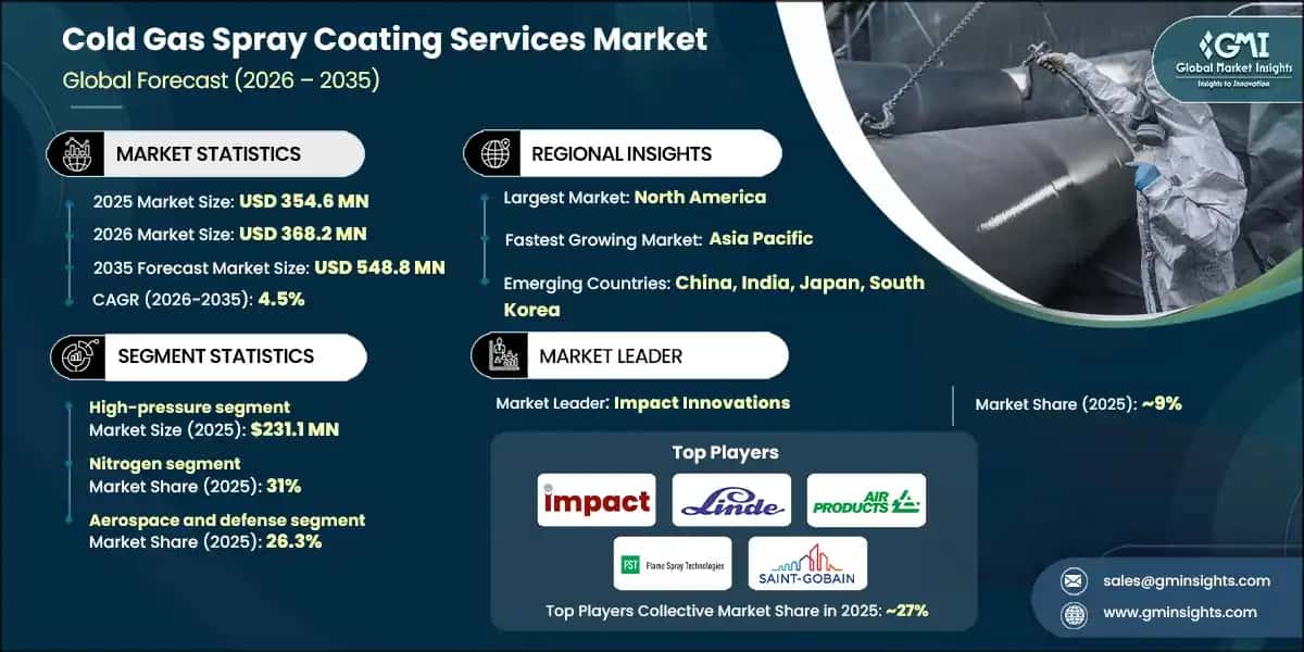 Cold Gas Spray Coating Services Market