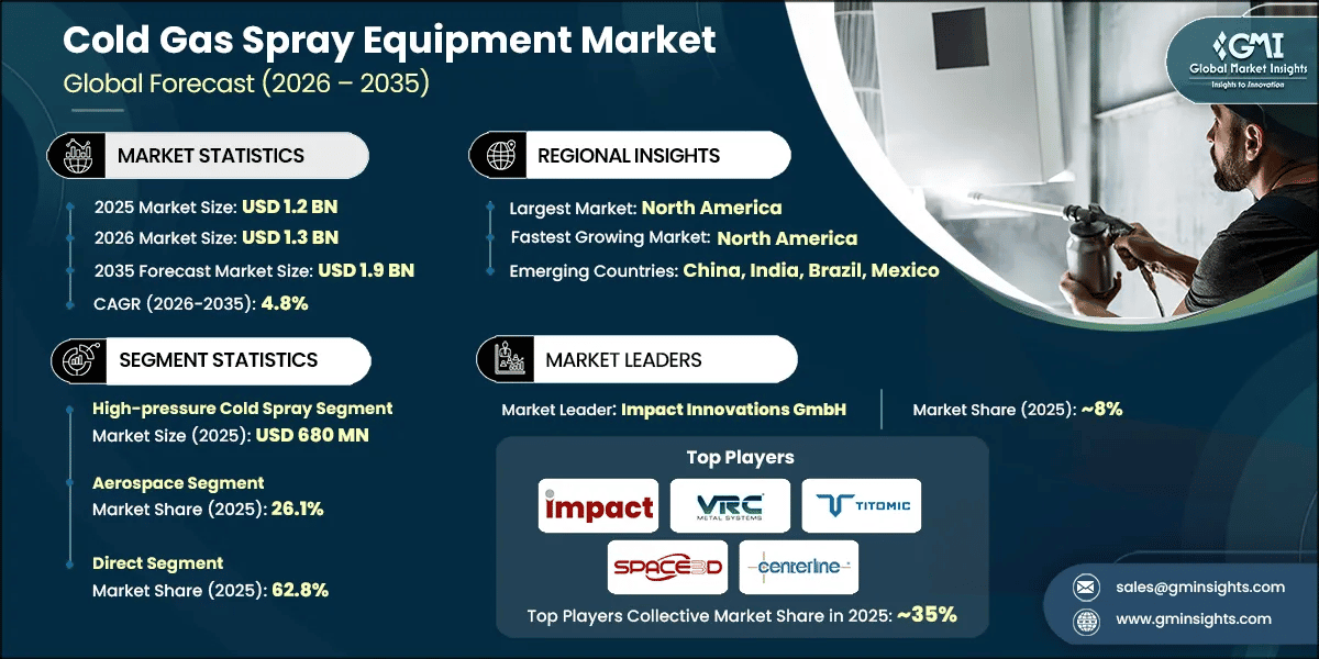 Cold Gas Spray Equipment Market Research Report