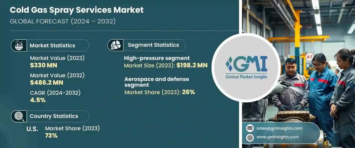 Cold Gas Spray Services Market