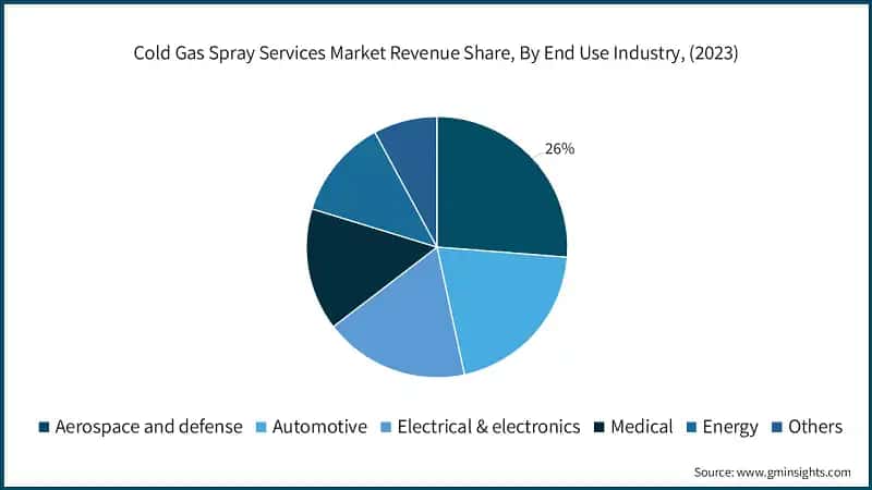 Global Cold Gas Spray Services Market Revenue Share, By End Use Industry, (2023)